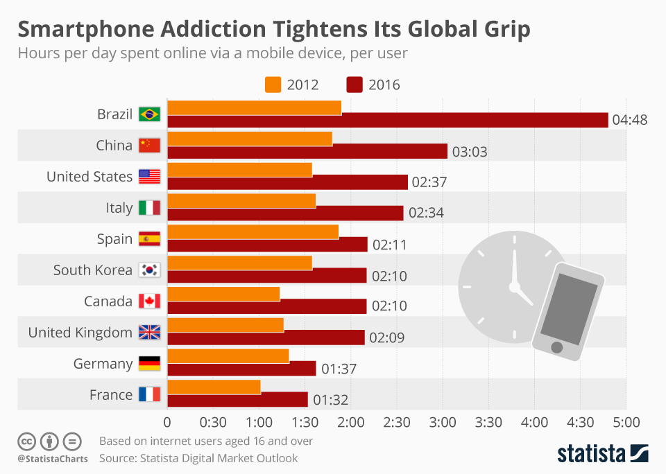 Smartphone Addiction | ZTE | SullivanPerkins